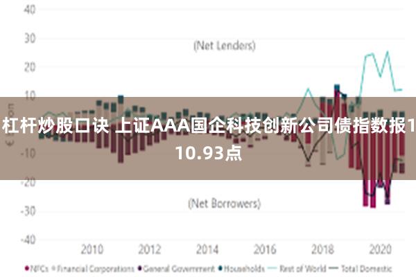 杠杆炒股口诀 上证AAA国企科技创新公司债指数报110.93点